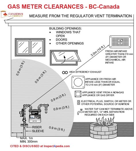 electric meter box regulations|electric meter clearance diagrams.